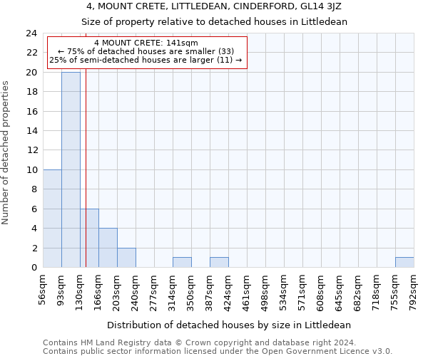 4, MOUNT CRETE, LITTLEDEAN, CINDERFORD, GL14 3JZ: Size of property relative to detached houses in Littledean