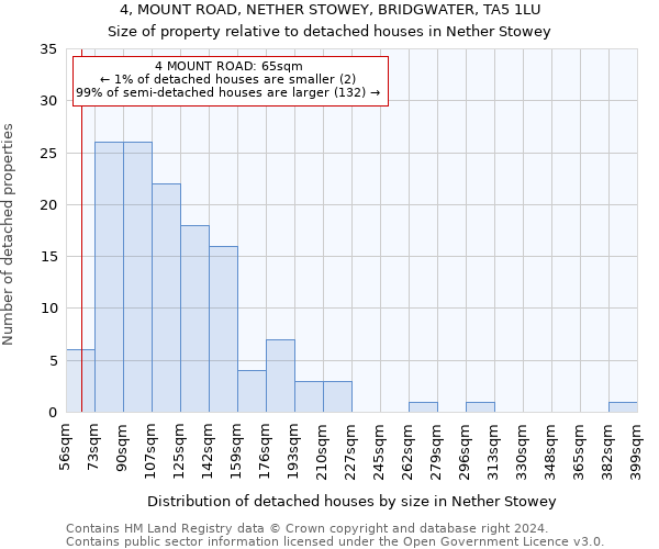 4, MOUNT ROAD, NETHER STOWEY, BRIDGWATER, TA5 1LU: Size of property relative to detached houses in Nether Stowey