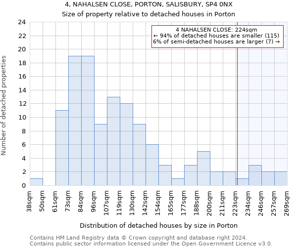 4, NAHALSEN CLOSE, PORTON, SALISBURY, SP4 0NX: Size of property relative to detached houses in Porton