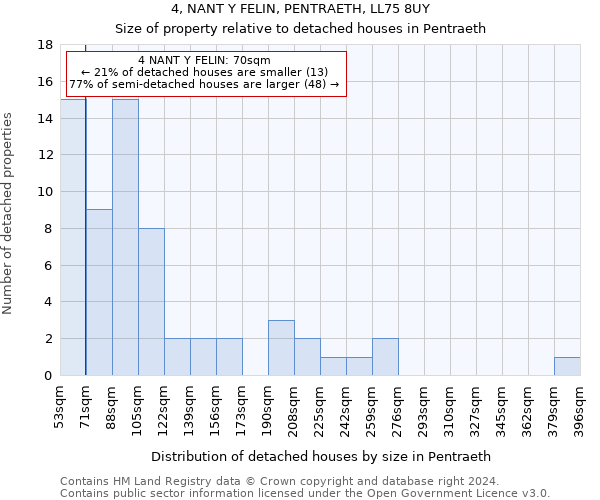 4, NANT Y FELIN, PENTRAETH, LL75 8UY: Size of property relative to detached houses in Pentraeth