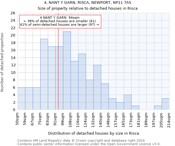 4, NANT Y GARN, RISCA, NEWPORT, NP11 7AS: Size of property relative to detached houses in Risca