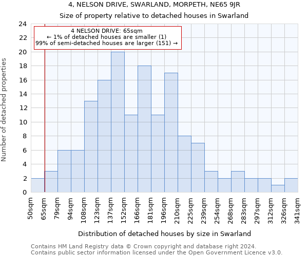 4, NELSON DRIVE, SWARLAND, MORPETH, NE65 9JR: Size of property relative to detached houses in Swarland