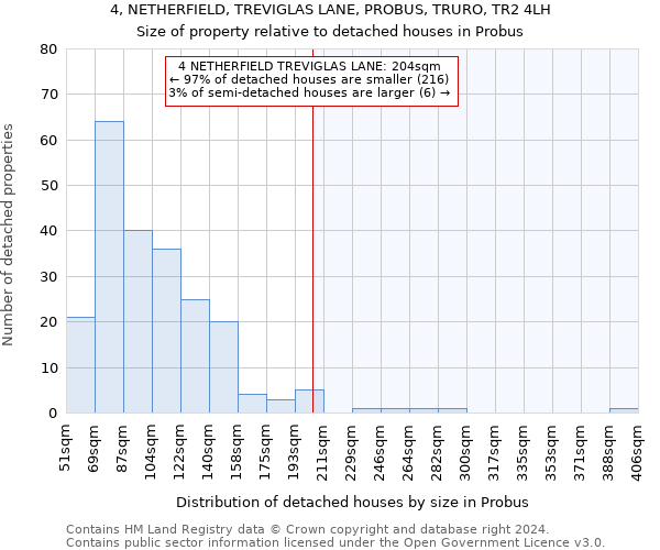 4, NETHERFIELD, TREVIGLAS LANE, PROBUS, TRURO, TR2 4LH: Size of property relative to detached houses in Probus