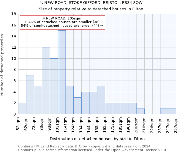 4, NEW ROAD, STOKE GIFFORD, BRISTOL, BS34 8QW: Size of property relative to detached houses in Filton