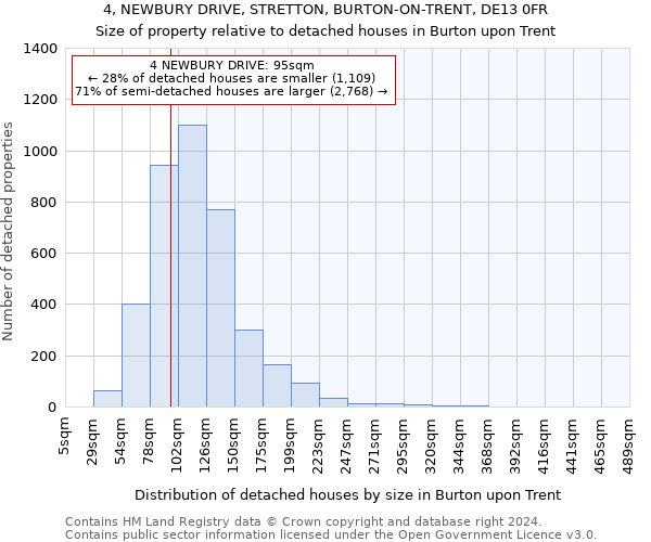 4, NEWBURY DRIVE, STRETTON, BURTON-ON-TRENT, DE13 0FR: Size of property relative to detached houses in Burton upon Trent