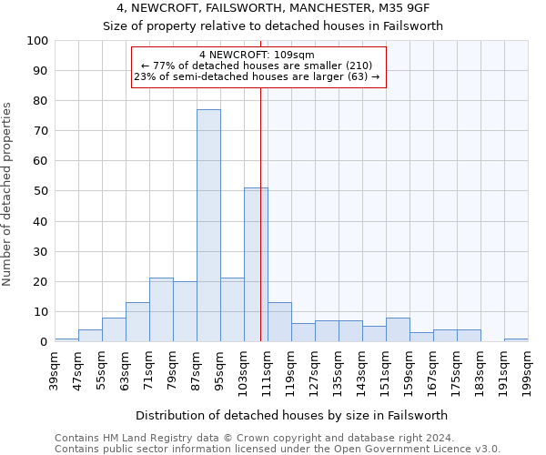 4, NEWCROFT, FAILSWORTH, MANCHESTER, M35 9GF: Size of property relative to detached houses in Failsworth