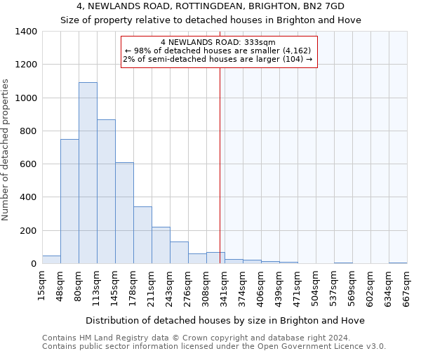 4, NEWLANDS ROAD, ROTTINGDEAN, BRIGHTON, BN2 7GD: Size of property relative to detached houses in Brighton and Hove