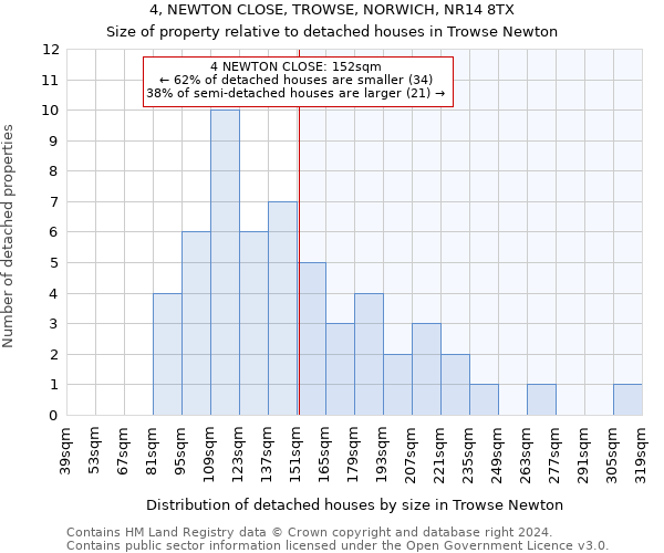 4, NEWTON CLOSE, TROWSE, NORWICH, NR14 8TX: Size of property relative to detached houses in Trowse Newton