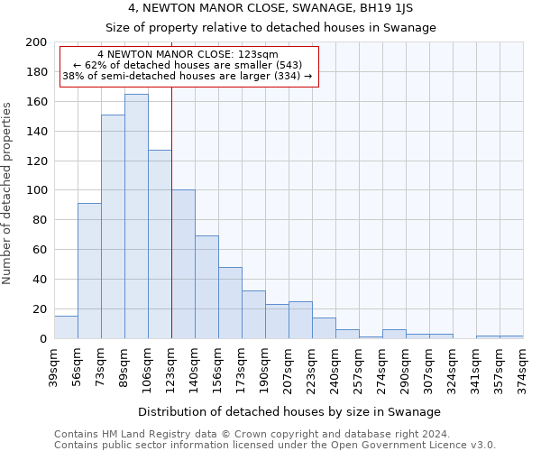 4, NEWTON MANOR CLOSE, SWANAGE, BH19 1JS: Size of property relative to detached houses in Swanage