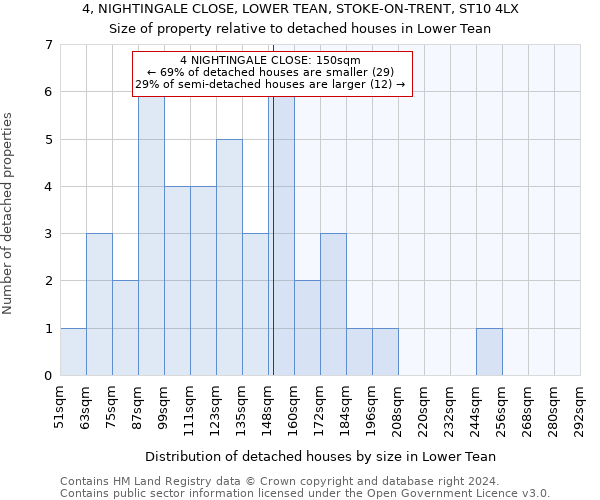 4, NIGHTINGALE CLOSE, LOWER TEAN, STOKE-ON-TRENT, ST10 4LX: Size of property relative to detached houses in Lower Tean
