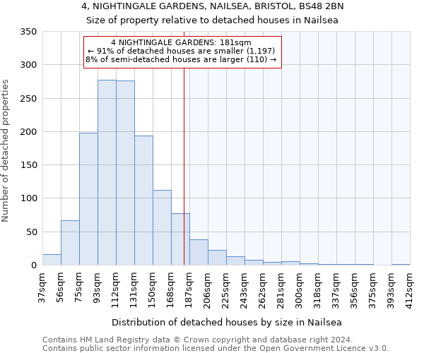 4, NIGHTINGALE GARDENS, NAILSEA, BRISTOL, BS48 2BN: Size of property relative to detached houses in Nailsea