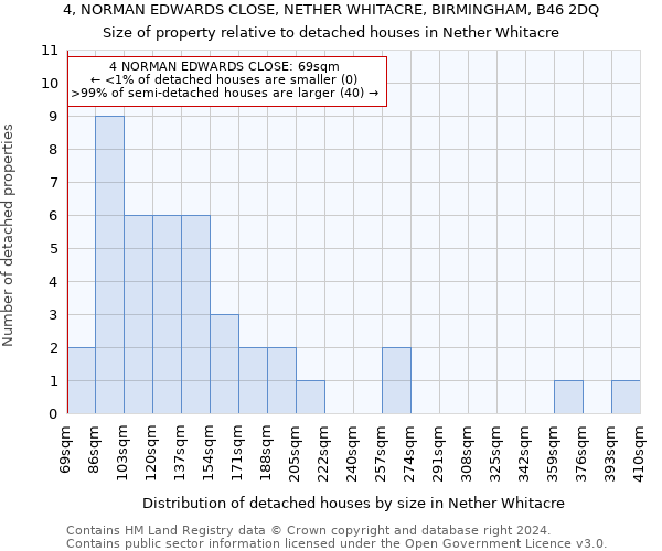 4, NORMAN EDWARDS CLOSE, NETHER WHITACRE, BIRMINGHAM, B46 2DQ: Size of property relative to detached houses in Nether Whitacre