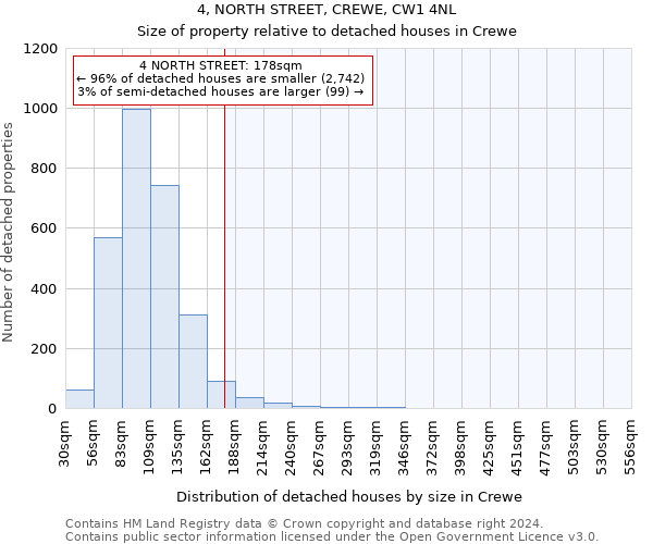 4, NORTH STREET, CREWE, CW1 4NL: Size of property relative to detached houses in Crewe