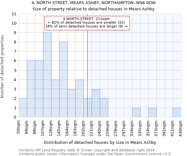 4, NORTH STREET, MEARS ASHBY, NORTHAMPTON, NN6 0DW: Size of property relative to detached houses in Mears Ashby