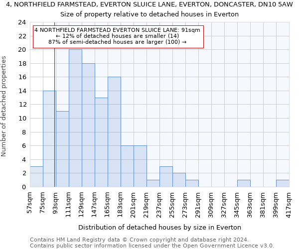 4, NORTHFIELD FARMSTEAD, EVERTON SLUICE LANE, EVERTON, DONCASTER, DN10 5AW: Size of property relative to detached houses in Everton