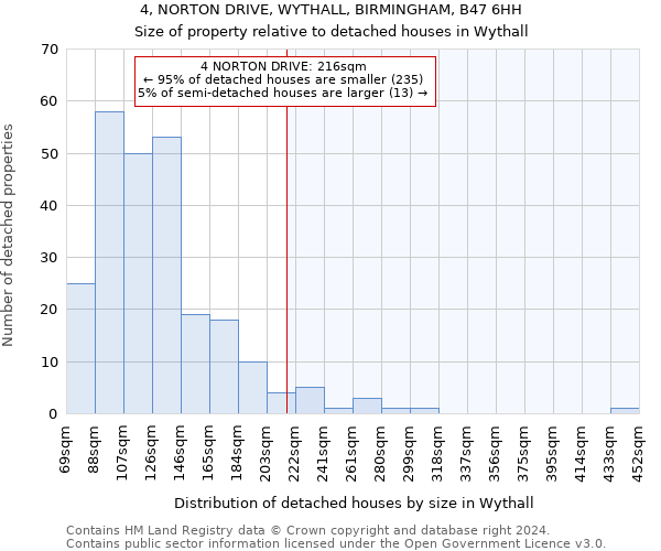 4, NORTON DRIVE, WYTHALL, BIRMINGHAM, B47 6HH: Size of property relative to detached houses in Wythall