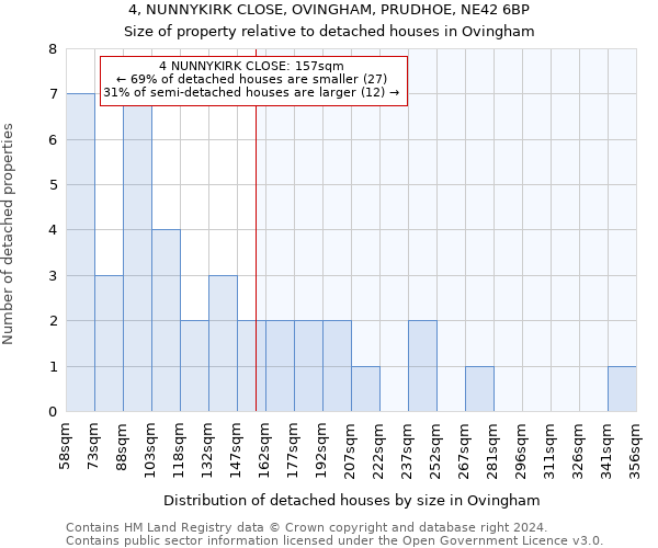 4, NUNNYKIRK CLOSE, OVINGHAM, PRUDHOE, NE42 6BP: Size of property relative to detached houses in Ovingham