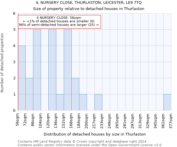 4, NURSERY CLOSE, THURLASTON, LEICESTER, LE9 7TQ: Size of property relative to detached houses in Thurlaston