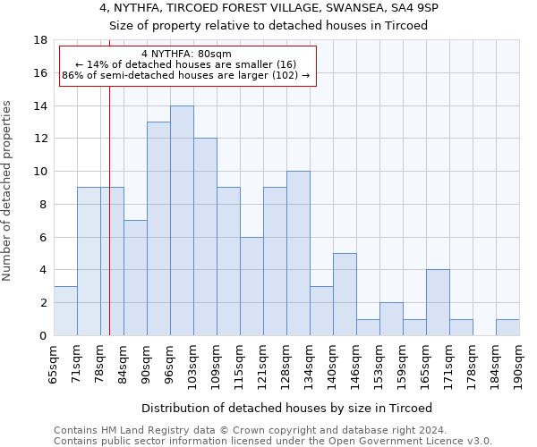 4, NYTHFA, TIRCOED FOREST VILLAGE, SWANSEA, SA4 9SP: Size of property relative to detached houses in Tircoed