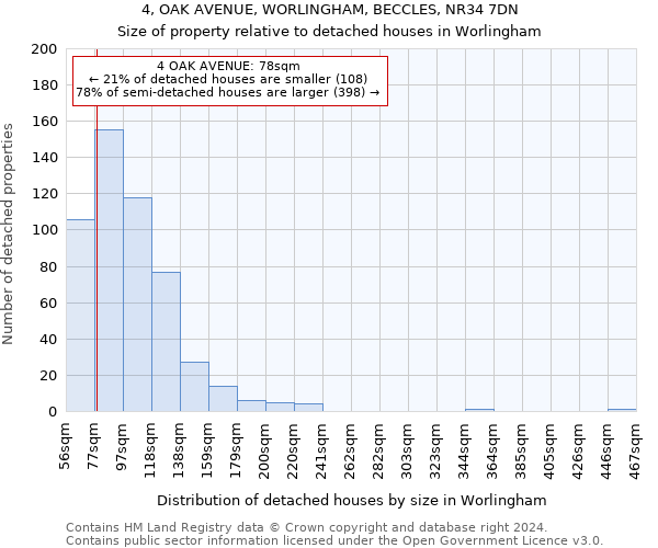 4, OAK AVENUE, WORLINGHAM, BECCLES, NR34 7DN: Size of property relative to detached houses in Worlingham