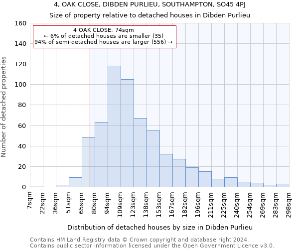 4, OAK CLOSE, DIBDEN PURLIEU, SOUTHAMPTON, SO45 4PJ: Size of property relative to detached houses in Dibden Purlieu