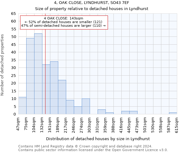 4, OAK CLOSE, LYNDHURST, SO43 7EF: Size of property relative to detached houses in Lyndhurst