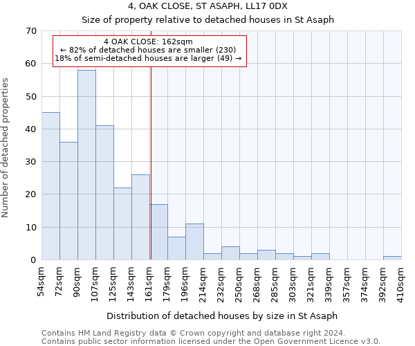 4, OAK CLOSE, ST ASAPH, LL17 0DX: Size of property relative to detached houses in St Asaph