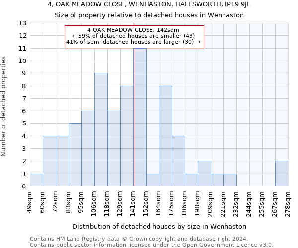 4, OAK MEADOW CLOSE, WENHASTON, HALESWORTH, IP19 9JL: Size of property relative to detached houses in Wenhaston