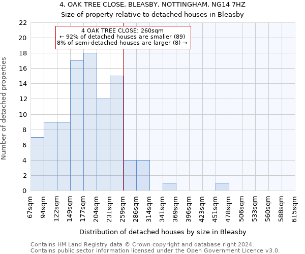 4, OAK TREE CLOSE, BLEASBY, NOTTINGHAM, NG14 7HZ: Size of property relative to detached houses in Bleasby