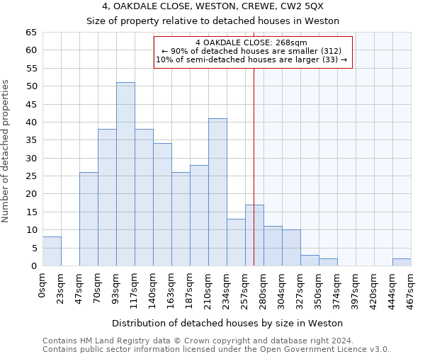 4, OAKDALE CLOSE, WESTON, CREWE, CW2 5QX: Size of property relative to detached houses in Weston