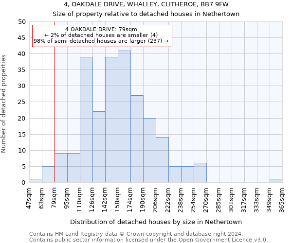 4, OAKDALE DRIVE, WHALLEY, CLITHEROE, BB7 9FW: Size of property relative to detached houses in Nethertown