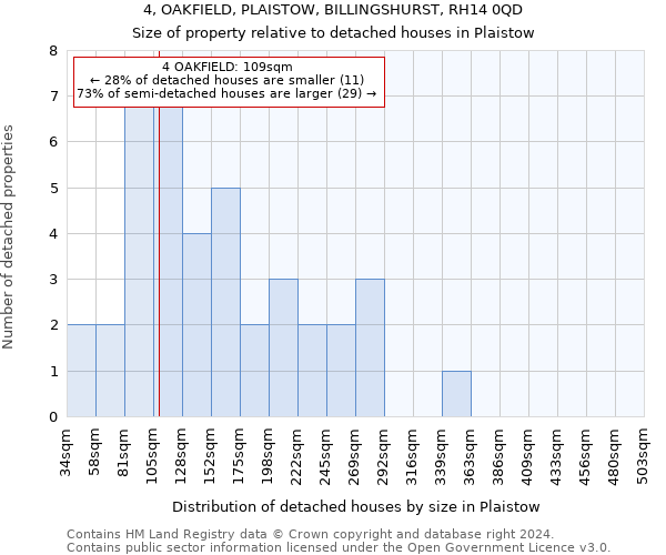 4, OAKFIELD, PLAISTOW, BILLINGSHURST, RH14 0QD: Size of property relative to detached houses in Plaistow