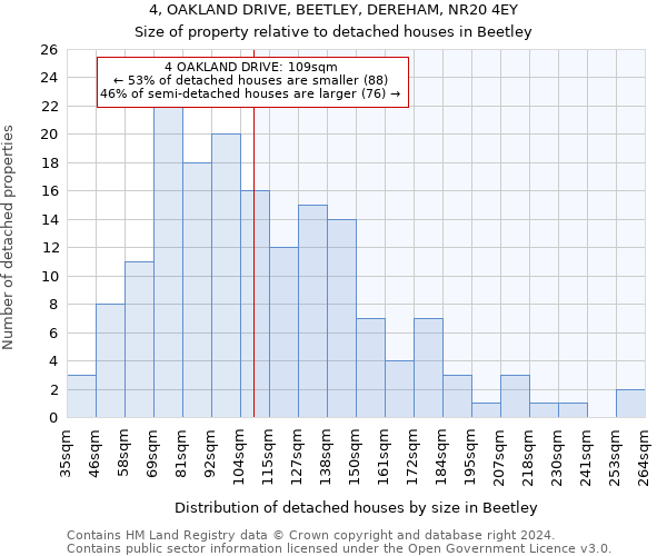 4, OAKLAND DRIVE, BEETLEY, DEREHAM, NR20 4EY: Size of property relative to detached houses in Beetley