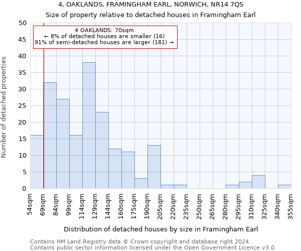 4, OAKLANDS, FRAMINGHAM EARL, NORWICH, NR14 7QS: Size of property relative to detached houses in Framingham Earl