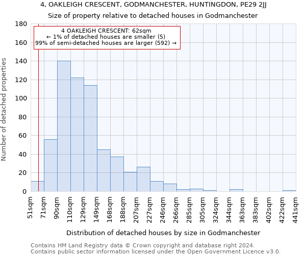 4, OAKLEIGH CRESCENT, GODMANCHESTER, HUNTINGDON, PE29 2JJ: Size of property relative to detached houses in Godmanchester