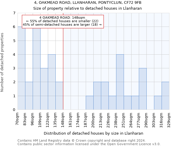 4, OAKMEAD ROAD, LLANHARAN, PONTYCLUN, CF72 9FB: Size of property relative to detached houses in Llanharan