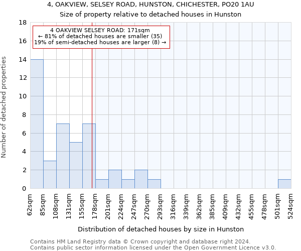 4, OAKVIEW, SELSEY ROAD, HUNSTON, CHICHESTER, PO20 1AU: Size of property relative to detached houses in Hunston