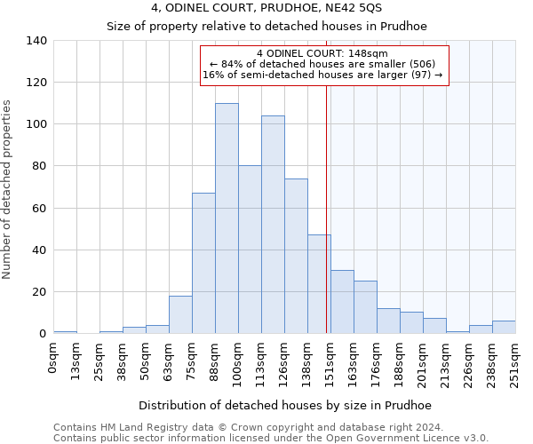 4, ODINEL COURT, PRUDHOE, NE42 5QS: Size of property relative to detached houses in Prudhoe