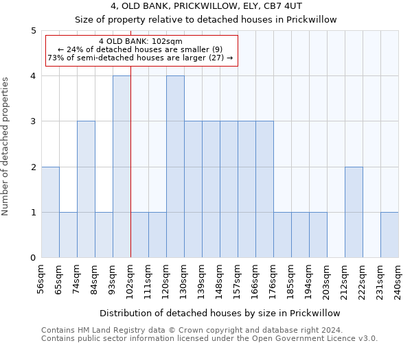 4, OLD BANK, PRICKWILLOW, ELY, CB7 4UT: Size of property relative to detached houses in Prickwillow