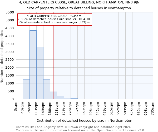 4, OLD CARPENTERS CLOSE, GREAT BILLING, NORTHAMPTON, NN3 9JN: Size of property relative to detached houses in Northampton