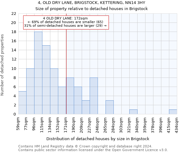 4, OLD DRY LANE, BRIGSTOCK, KETTERING, NN14 3HY: Size of property relative to detached houses in Brigstock