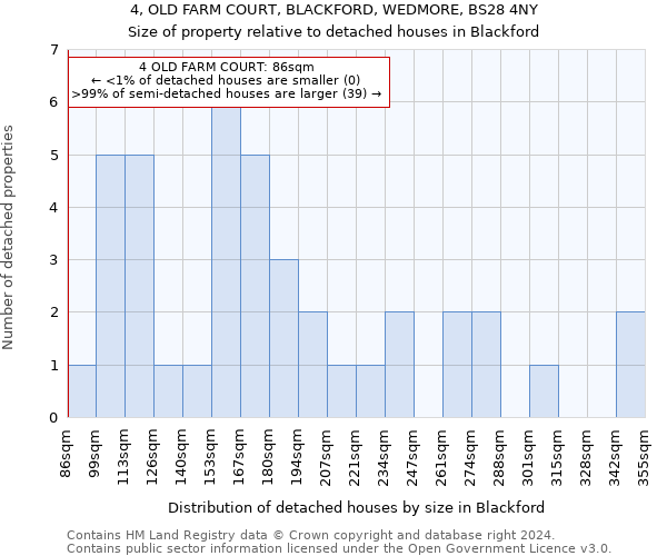 4, OLD FARM COURT, BLACKFORD, WEDMORE, BS28 4NY: Size of property relative to detached houses in Blackford