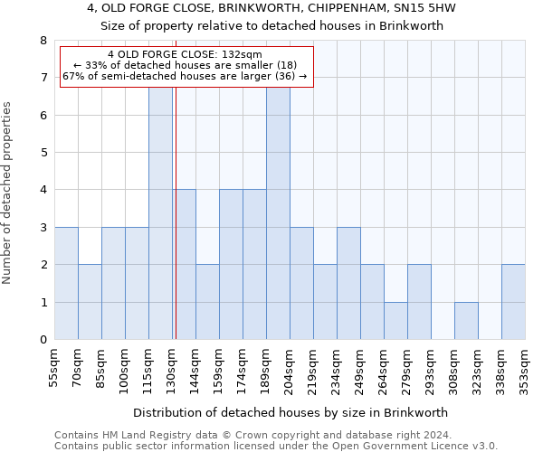 4, OLD FORGE CLOSE, BRINKWORTH, CHIPPENHAM, SN15 5HW: Size of property relative to detached houses in Brinkworth