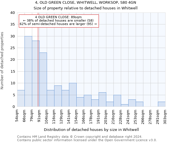 4, OLD GREEN CLOSE, WHITWELL, WORKSOP, S80 4GN: Size of property relative to detached houses in Whitwell