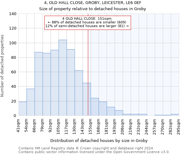 4, OLD HALL CLOSE, GROBY, LEICESTER, LE6 0EF: Size of property relative to detached houses in Groby