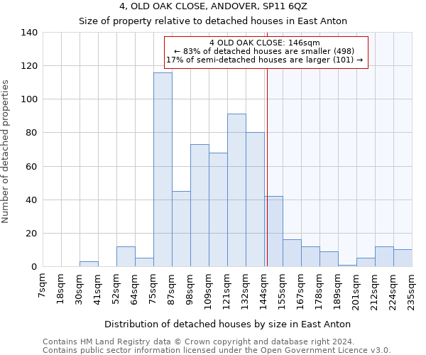 4, OLD OAK CLOSE, ANDOVER, SP11 6QZ: Size of property relative to detached houses in East Anton