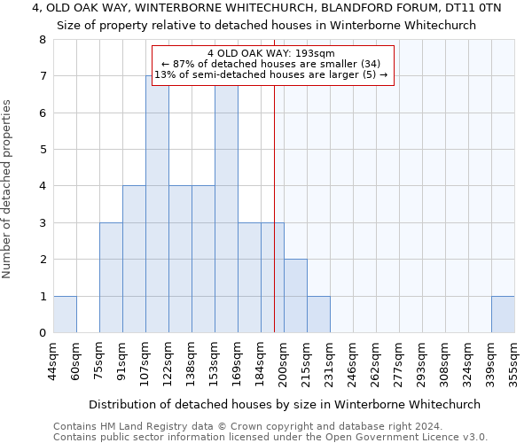 4, OLD OAK WAY, WINTERBORNE WHITECHURCH, BLANDFORD FORUM, DT11 0TN: Size of property relative to detached houses in Winterborne Whitechurch