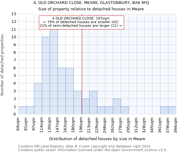 4, OLD ORCHARD CLOSE, MEARE, GLASTONBURY, BA6 9FQ: Size of property relative to detached houses in Meare