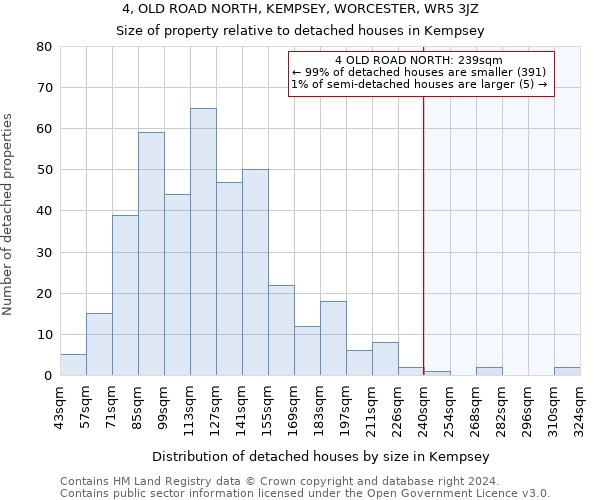 4, OLD ROAD NORTH, KEMPSEY, WORCESTER, WR5 3JZ: Size of property relative to detached houses in Kempsey