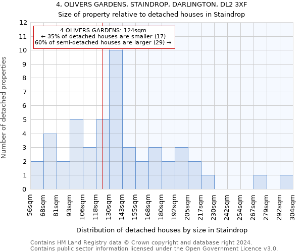 4, OLIVERS GARDENS, STAINDROP, DARLINGTON, DL2 3XF: Size of property relative to detached houses in Staindrop